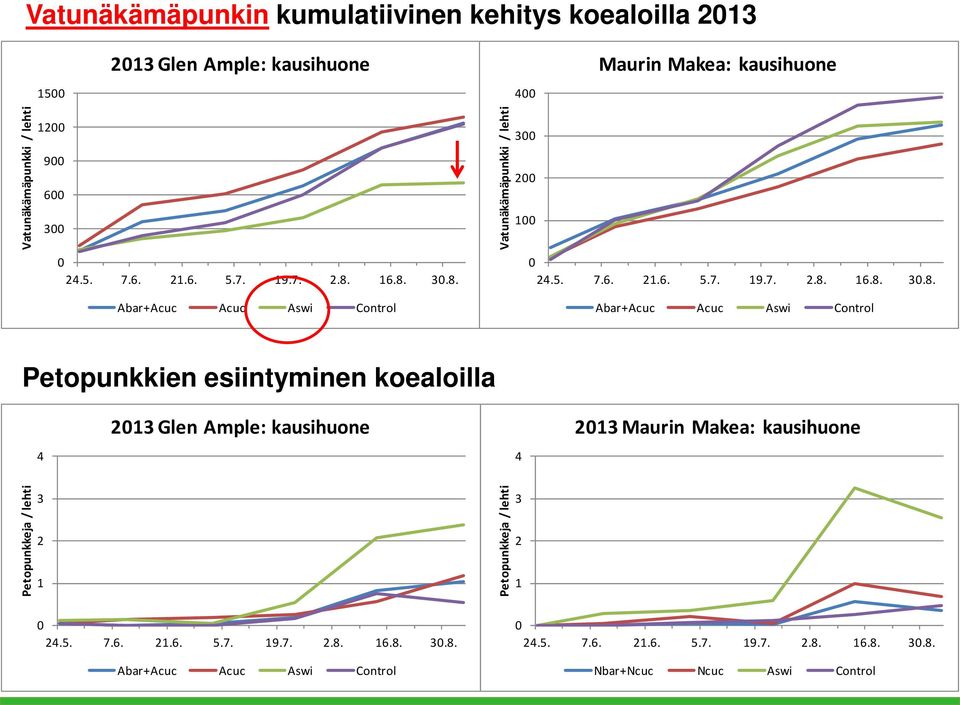 16.8. 30.8. 0 24.5. 7.6. 21.6. 5.7. 19.7. 2.8. 16.8. 30.8. Abar+Acuc Acuc Aswi Cntrl Abar+Acuc Acuc Aswi Cntrl Petpunkkien esiintyminen kealilla 2013 Glen