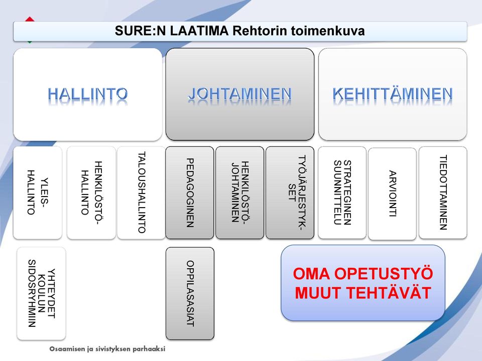 PEDAGOGINEN OPPILASASIAT HENKILÖSTÖ- JOHTAMINEN TYÖJÄRJESTYK-