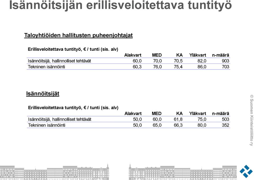 alv) Alakvart MED KA Yläkvart n-määrä Isännöitsijä, hallinnolliset tehtävät 60,0 70,0 70,5 82,0 903 Tekninen