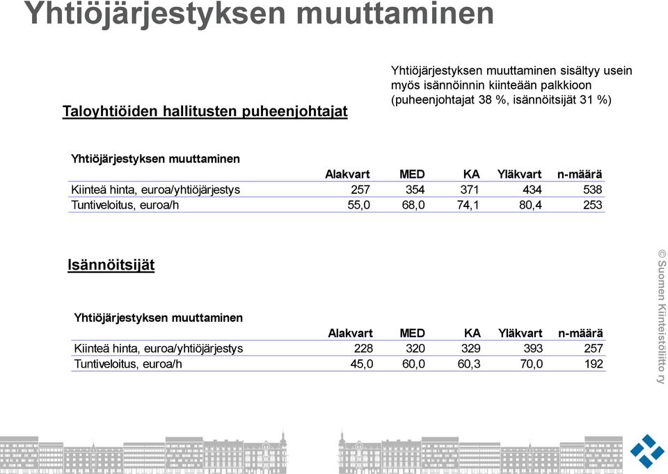 hinta, euroa/yhtiöjärjestys 257 354 371 434 538 Tuntiveloitus, euroa/h 55,0 68,0 74,1 80,4 253 Isännöitsijät Yhtiöjärjestyksen