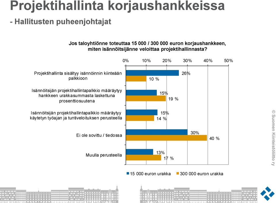 0% 10% 20% 30% 40% 50% Projektihallinta sisältyy isännöinnin kiinteään palkkioon 10 % 26% Isännöitsijän projektihallintapalkkio määräytyy hankkeen