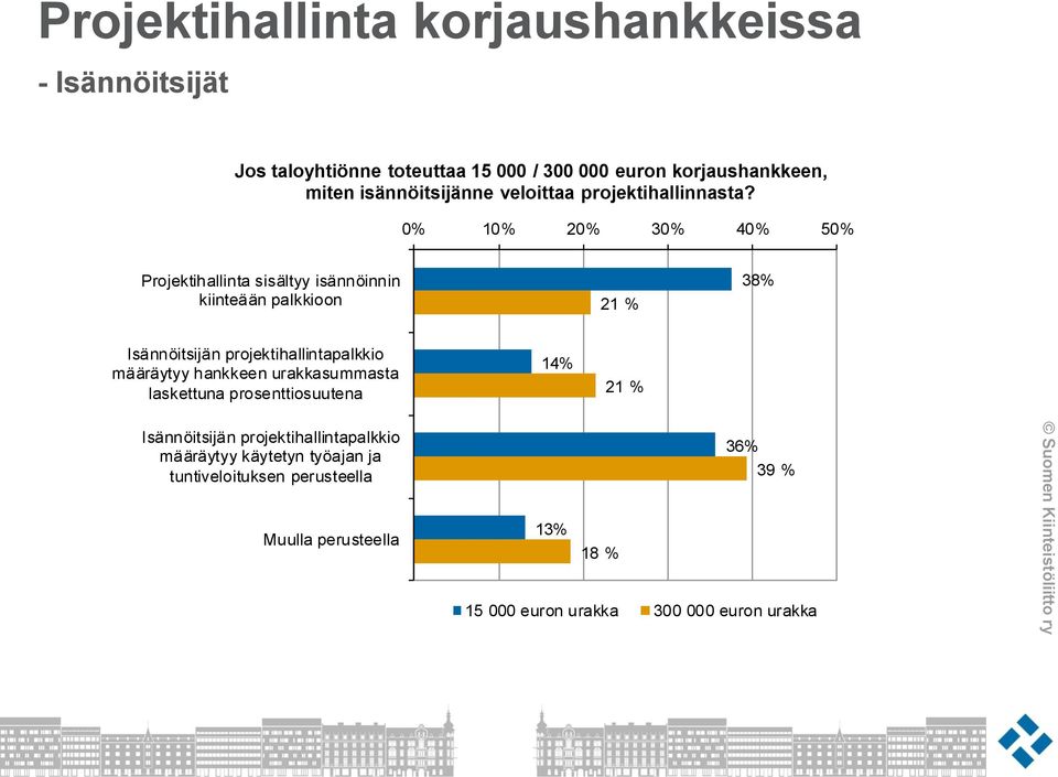 0% 10% 20% 30% 40% 50% Projektihallinta sisältyy isännöinnin kiinteään palkkioon 21 % 38% Isännöitsijän projektihallintapalkkio