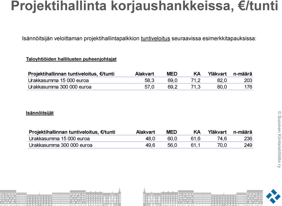 n-määrä Urakkasumma 15 000 euroa 58,3 69,0 71,2 82,0 203 Urakkasumma 300 000 euroa 57,0 69,2 71,3 80,0 176 Isännöitsijät