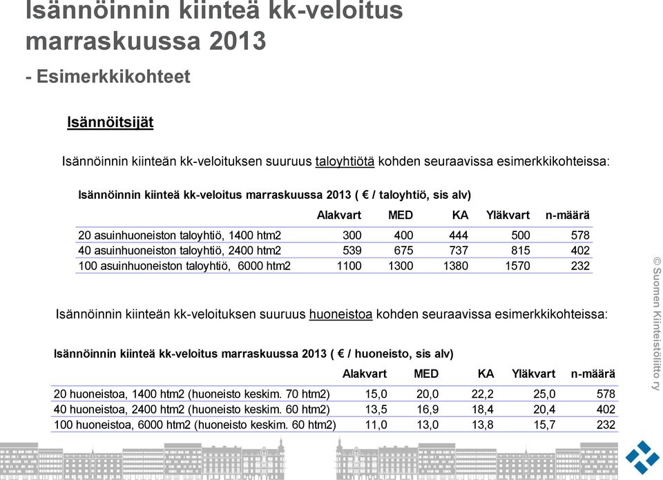 815 402 100 asuinhuoneiston taloyhtiö, 6000 htm2 1100 1300 1380 1570 232 Isännöinnin kiinteän kk-veloituksen suuruus huoneistoa kohden seuraavissa esimerkkikohteissa: Isännöinnin kiinteä kk-veloitus