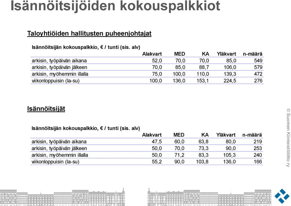 illalla 75,0 100,0 110,0 139,3 472 viikonloppuisin (la-su) 100,0 136,0 153,1 224,5 276 Isännöitsijät Isännöitsijän kokouspalkkio, / tunti (sis.