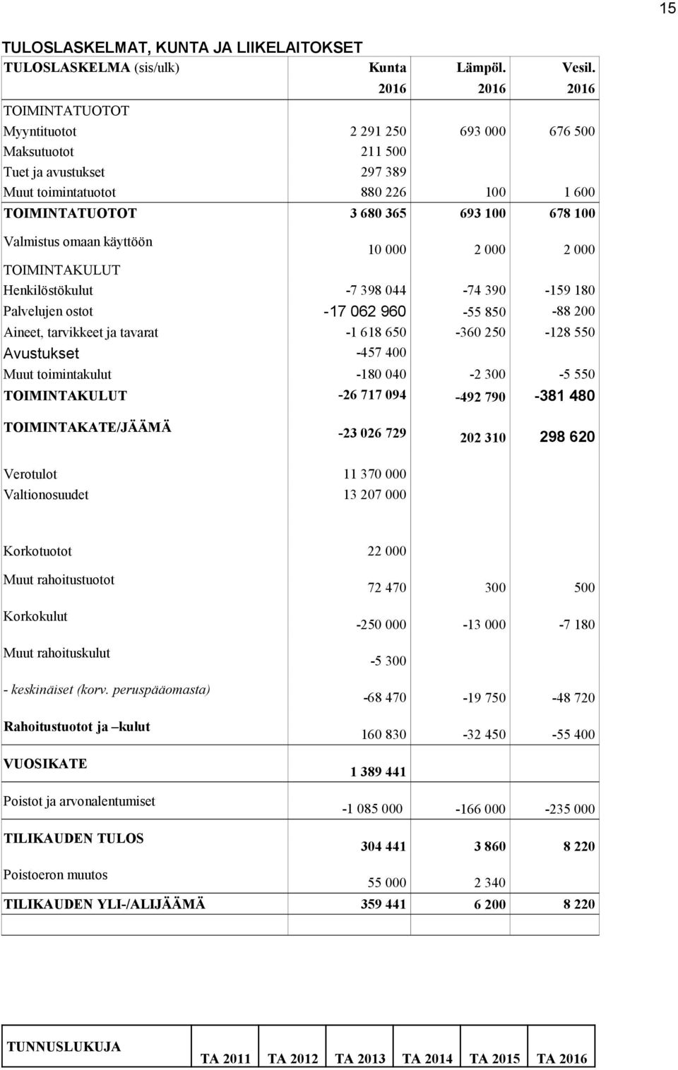 Valmistus omaan käyttöön 10 000 2 000 2 000 TOIMINTAKULUT Henkilöstökulut -7 398 044-74 390-159 180 Palvelujen ostot -17 062 960-55 850-88 200 Aineet, tarvikkeet ja tavarat -1 618 650-360 250-128 550