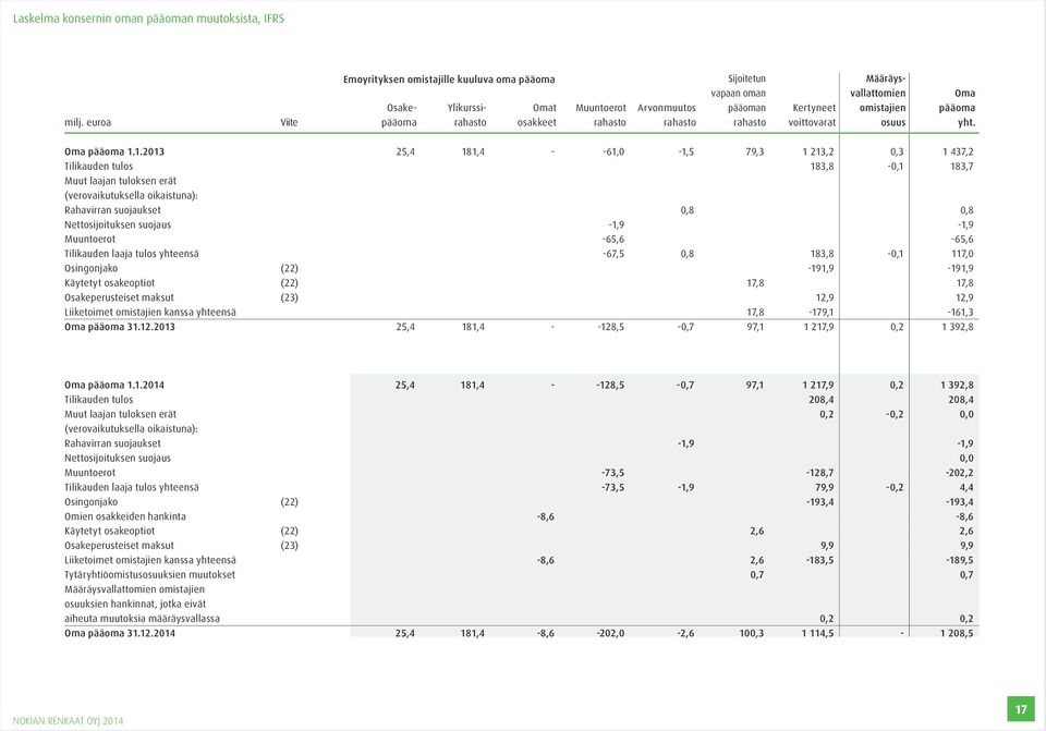 1.2013 25,4 181,4 - -61,0-1,5 79,3 1 213,2 0,3 1 437,2 Tilikauden tulos 183,8-0,1 183,7 Muut laajan tuloksen erät (verovaikutuksella oikaistuna): Rahavirran suojaukset 0,8 0,8 Nettosijoituksen
