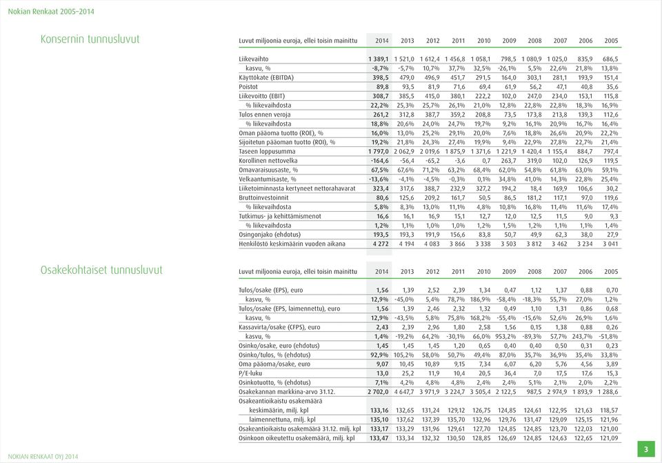 93,5 81,9 71,6 69,4 61,9 56,2 47,1 40,8 35,6 Liikevoitto (EBIT) 308,7 385,5 415,0 380,1 222,2 102,0 247,0 234,0 153,1 115,8 % liikevaihdosta 22,2% 25,3% 25,7% 26,1% 21,0% 12,8% 22,8% 22,8% 18,3%