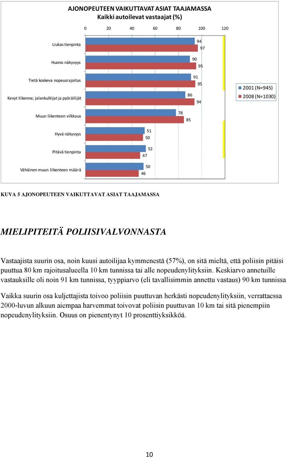 VAIKUTTAVAT ASIAT TAAJAMASSA MIELIPITEITÄ POLIISIVALVONNASTA Vastaajista suurin osa, noin kuusi autoilijaa kymmenestä (57%), on sitä mieltä, että poliisin pitäisi puuttua 80 km rajoitusalueella 10 km