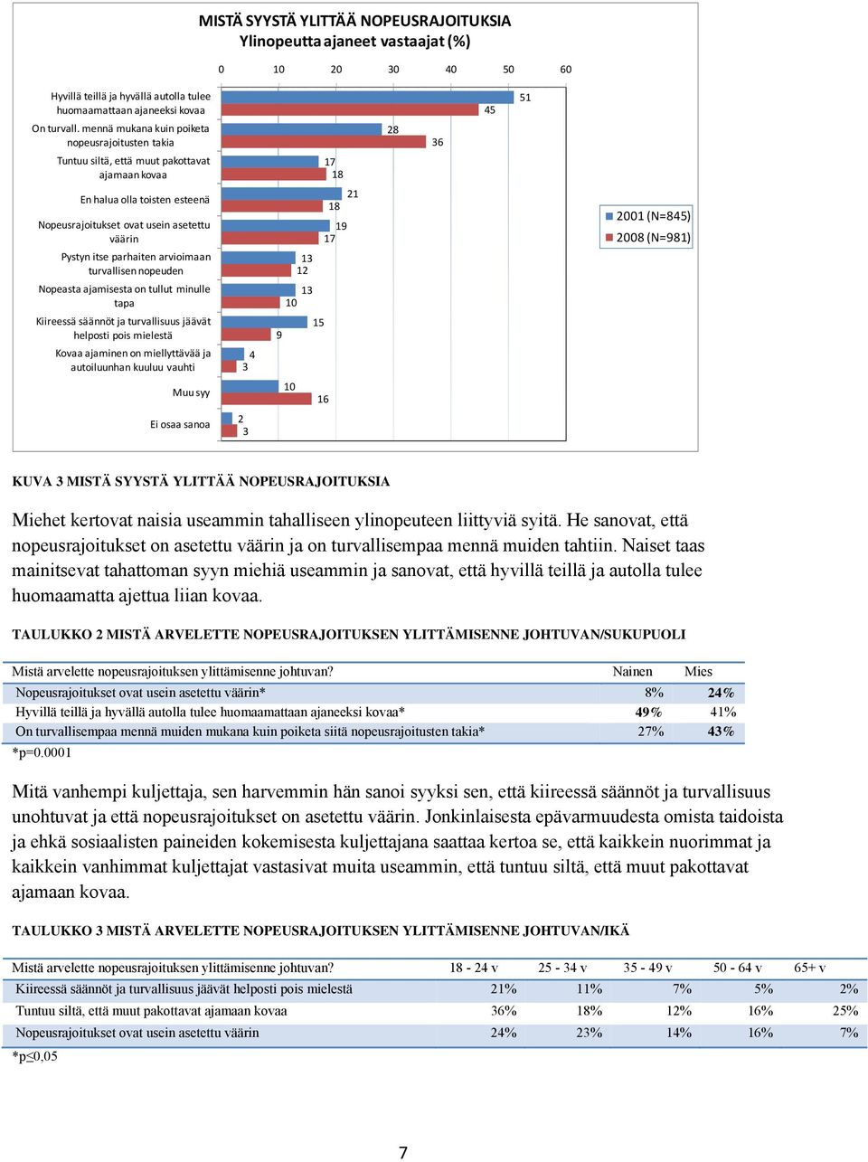 itse parhaiten arvioimaan turvallisen nopeuden Nopeasta ajamisesta on tullut minulle tapa Kiireessä säännöt ja turvallisuus jäävät helposti pois mielestä Kovaa ajaminen on miellyttävää ja