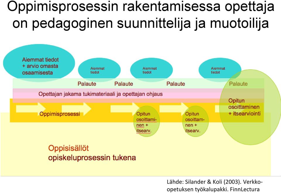 ja muotoilija Lähde: Silander & Koli