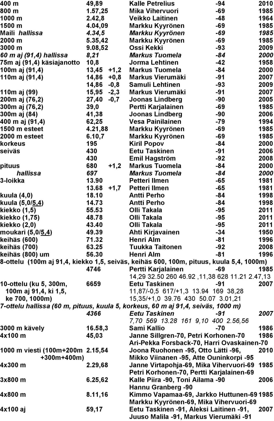08,52 Ossi Kekki -93 2009 60 m aj (91,4) hallissa 8,21 Markus Tuomela -84 2000 75m aj (91,4) käsiajanotto 10,8 Jorma Lehtinen -42 1958 100m aj (91,4) 13,45 +1,2 Markus Tuomela -84 2000 110m aj (91,4)