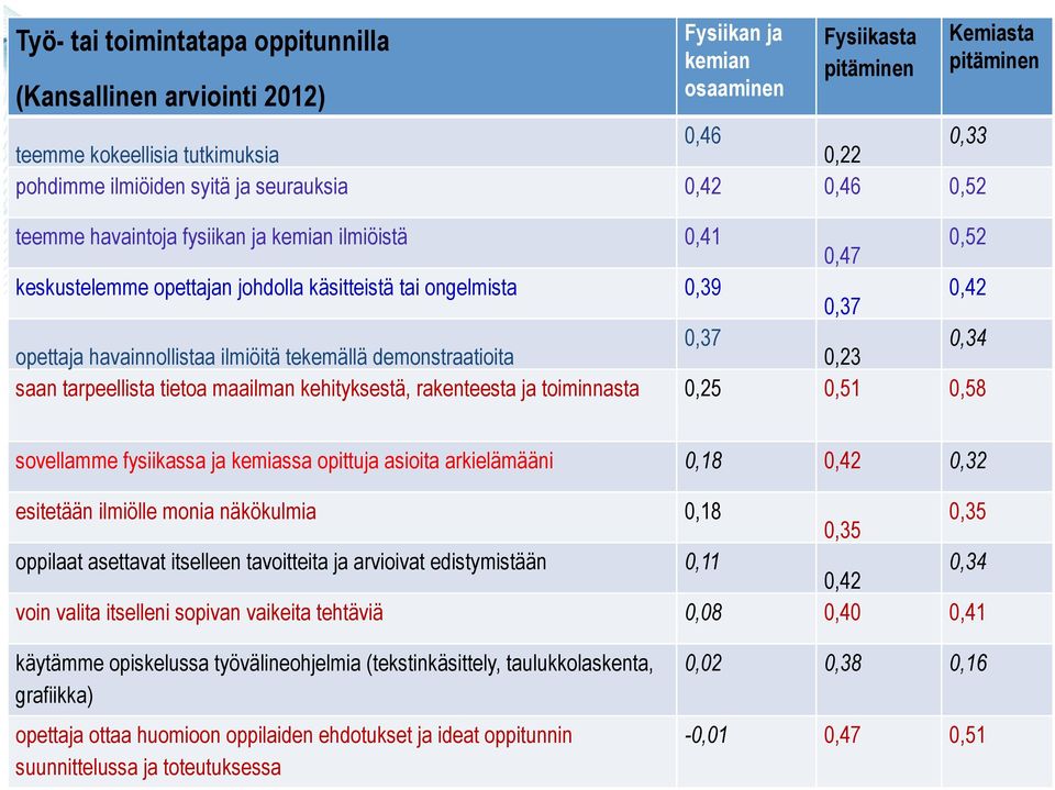 opettajan johdolla käsitteistä tai ongelmista 0,39 0,37 0,42 opettaja havainnollistaa ilmiöitä tekemällä demonstraatioita 0,37 0,23 0,34 saan tarpeellista tietoa maailman kehityksestä, rakenteesta ja