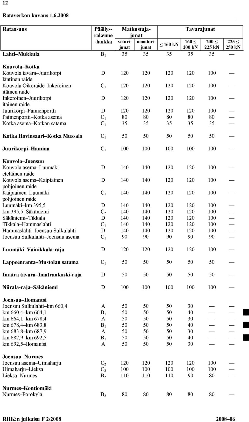 120 120 120 120 100 Paimenportti Kotka asema C 1 80 80 80 80 80 Kotka asema Kotkan satama C 1 35 35 35 35 35 Kotka Hovinsaari Kotka Mussalo C 1 50 50 50 50 50 Juurikorpi Hamina C 1 100 100 100 100