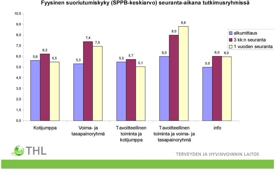 kk:n seuranta 1 vuoden seuranta 4,0 3,0 2,0 1,0 0,0 Kotijumppa Voima- ja tasapainoryhmä