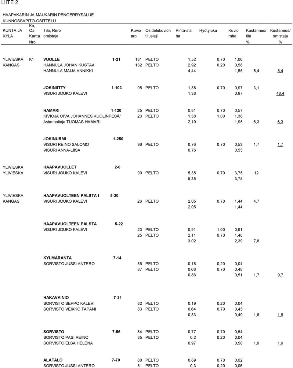 1,38 0,70 0,97 3,1 VISURI JOUKO KALEVI 1,38 0,97 48,4 HAMARI 1-120 25 PELTO 0,81 0,70 0,57 KIVIOJA OIVA JOHANNES KUOLINPESÄ/ 23 PELTO 1,38 1,00 1,38 Asianhoitaja TUOMAS HAMARI 2,19 1,95 6,3 6,3