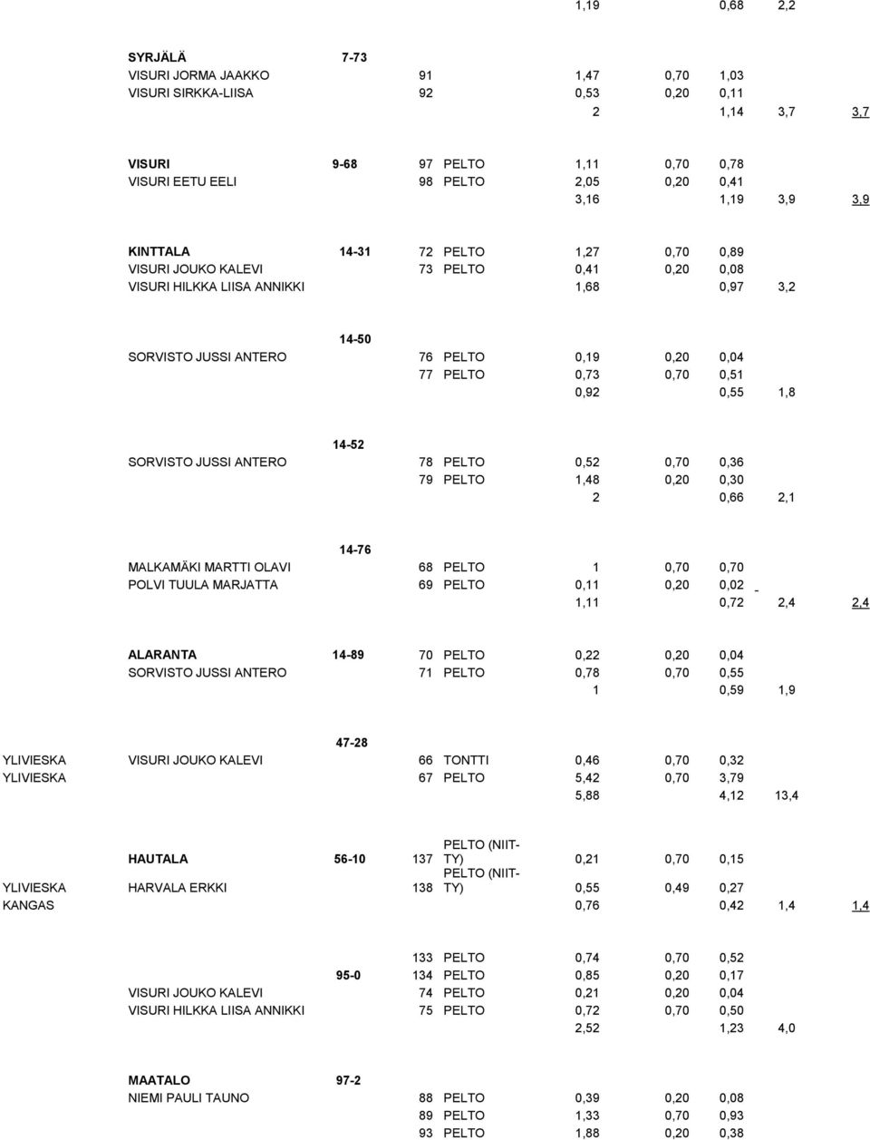 0,73 0,70 0,51 0,92 0,55 1,8 14-52 SORVISTO JUSSI ANTERO 78 PELTO 0,52 0,70 0,36 79 PELTO 1,48 0,20 0,30 2 0,66 2,1 14-76 MALKAMÄKI MARTTI OLAVI 68 PELTO 1 0,70 0,70 POLVI TUULA MARJATTA 69 PELTO