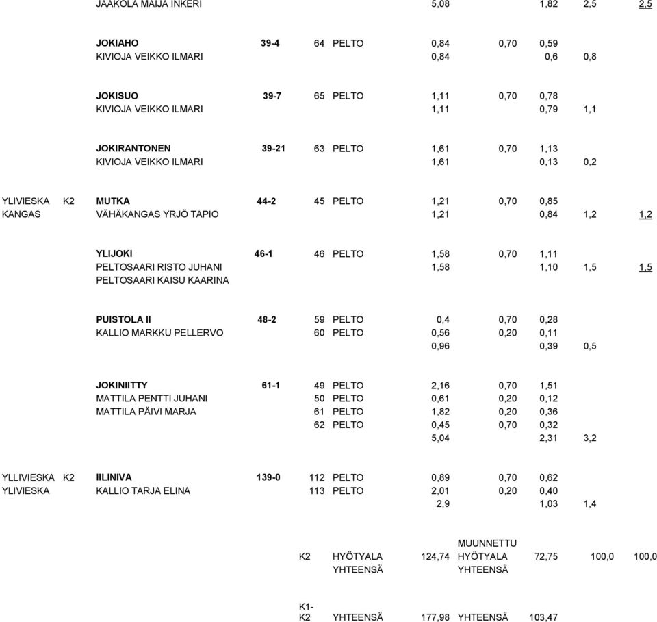 PELTOSAARI RISTO JUHANI 1,58 1,10 1,5 1,5 PELTOSAARI KAISU KAARINA PUISTOLA II 48-2 59 PELTO 0,4 0,70 0,28 KALLIO MARKKU PELLERVO 60 PELTO 0,56 0,20 0,11 0,96 0,39 0,5 JOKINIITTY 61-1 49 PELTO 2,16