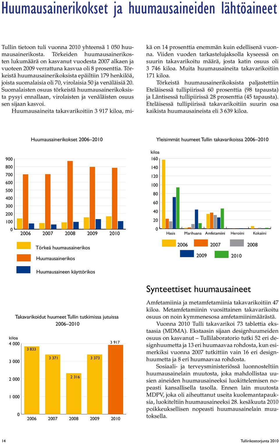 Törkeistä huumausainerikoksista epäiltiin 179 henkilöä, joista suomalaisia oli 7, virolaisia 5 ja venäläisiä 2.