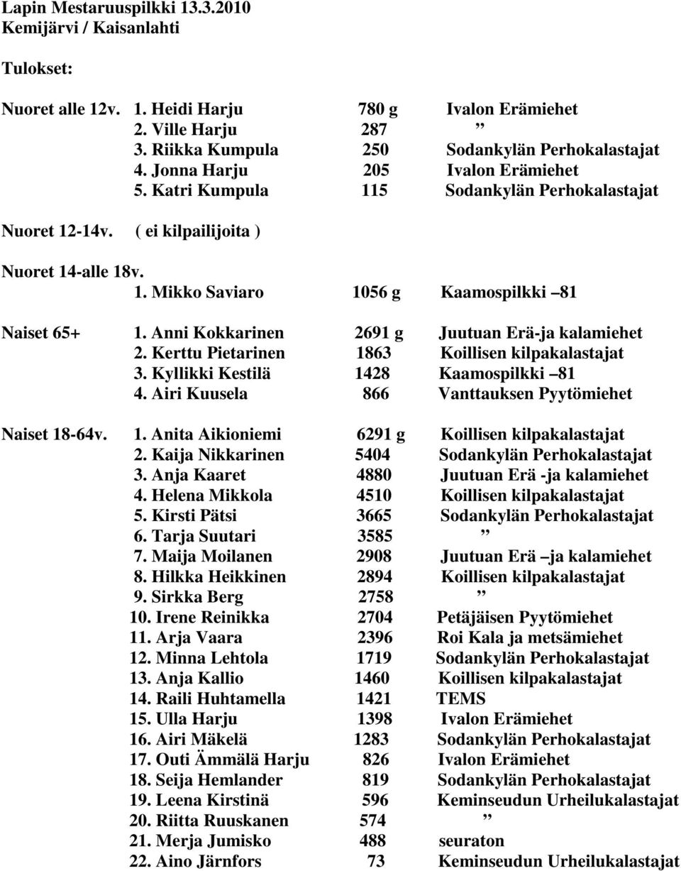 Anni Kokkarinen 2691 g Juutuan Erä-ja kalamiehet 2. Kerttu Pietarinen 1863 Koillisen kilpakalastajat 3. Kyllikki Kestilä 1428 Kaamospilkki 81 4. Airi Kuusela 866 Vanttauksen Pyytömiehet Naiset 18-64v.