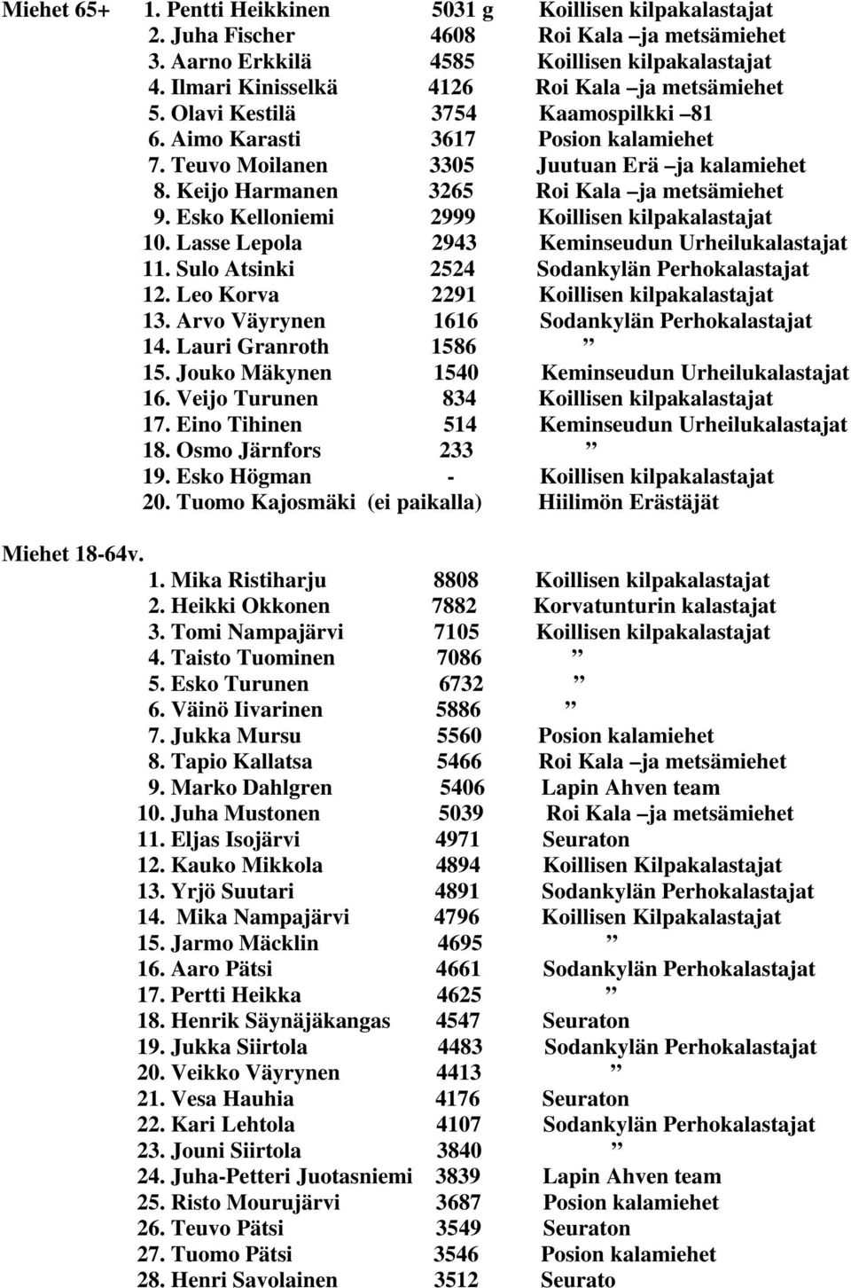 Keijo Harmanen 3265 Roi Kala ja metsämiehet 9. Esko Kelloniemi 2999 Koillisen kilpakalastajat 10. Lasse Lepola 2943 Keminseudun Urheilukalastajat 11. Sulo Atsinki 2524 Sodankylän Perhokalastajat 12.