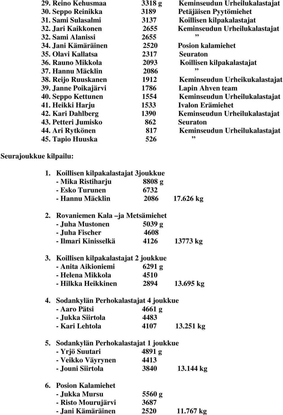Rauno Mikkola 2093 Koillisen kilpakalastajat 37. Hannu Mäcklin 2086 38. Reijo Ruuskanen 1912 Keminseudun Urheikukalastajat 39. Janne Poikajärvi 1786 Lapin Ahven team 40.
