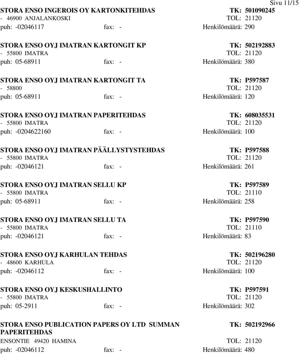 608035531-55800 IMATRA TOL: 21120 puh: -0204622160 fax: - Henkilömäärä: 100 STORA ENSO OYJ IMATRAN PÄÄLLYSTYSTEHDAS TK: P597588-55800 IMATRA TOL: 21120 puh: -02046121 fax: - Henkilömäärä: 261 STORA