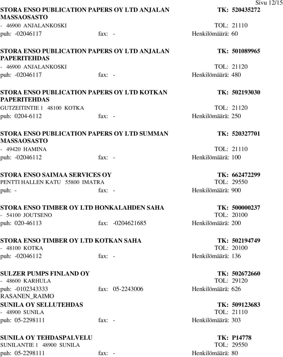 TOL: 21120 puh: 0204-6112 fax: - Henkilömäärä: 250 STORA ENSO PUBLICATION PAPERS OY LTD SUMMAN TK: 520327701 MASSAOSASTO - 49420 HAMINA TOL: 21110 puh: -02046112 fax: - Henkilömäärä: 100 STORA ENSO