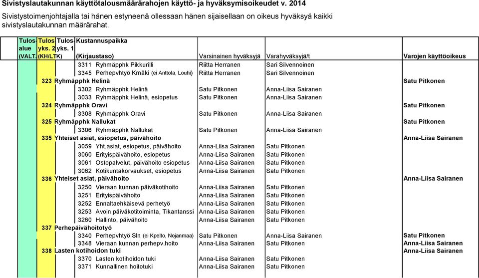 Nallukat Satu Pitkonen 3306 Ryhmäpphk Nallukat Satu Pitkonen Anna-Liisa Sairanen 335 Yhteiset asiat, esiopetus, päivähoito Anna-Liisa Sairanen 3059 Yht.