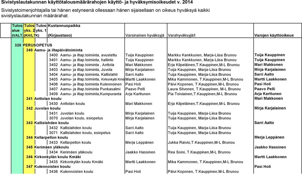 Kauppinen,M-L Brunou Mari Makkonen 3403 Aamu- ja iltap.toiminta, Juvola Mirja Karjalainen Tuija Kauppinen, Marja-Liisa Brunou Mirja Karjalainen 3404 Aamu- ja iltap.