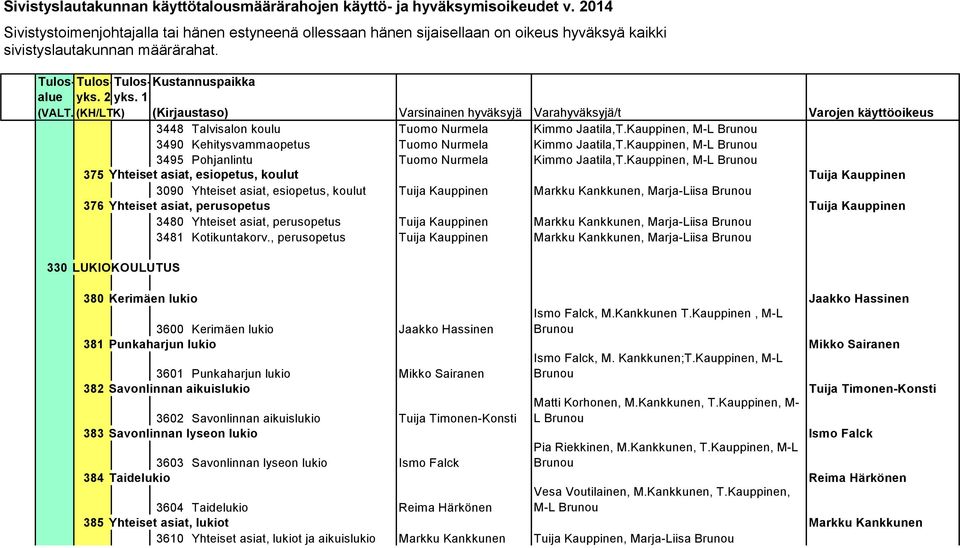 Tuija Kauppinen 3480 Yhteiset asiat, perusopetus Tuija Kauppinen Markku Kankkunen, Marja-Liisa Brunou 3481 Kotikuntakorv.