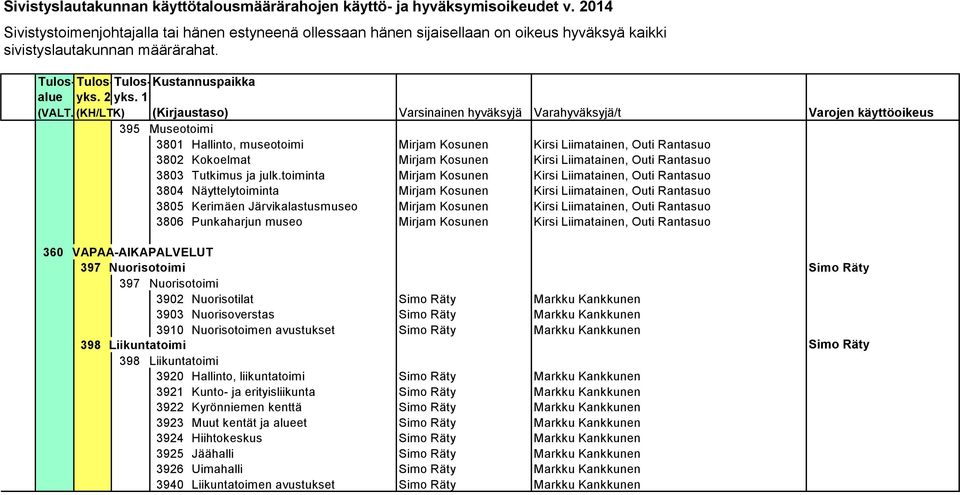 Rantasuo 3806 Punkaharjun museo Mirjam Kosunen Kirsi Liimatainen, Outi Rantasuo 360 VAPAA-AIKAPALVELUT 397 Nuorisotoimi Simo Räty 397 Nuorisotoimi 3902 Nuorisotilat Simo Räty Markku Kankkunen 3903