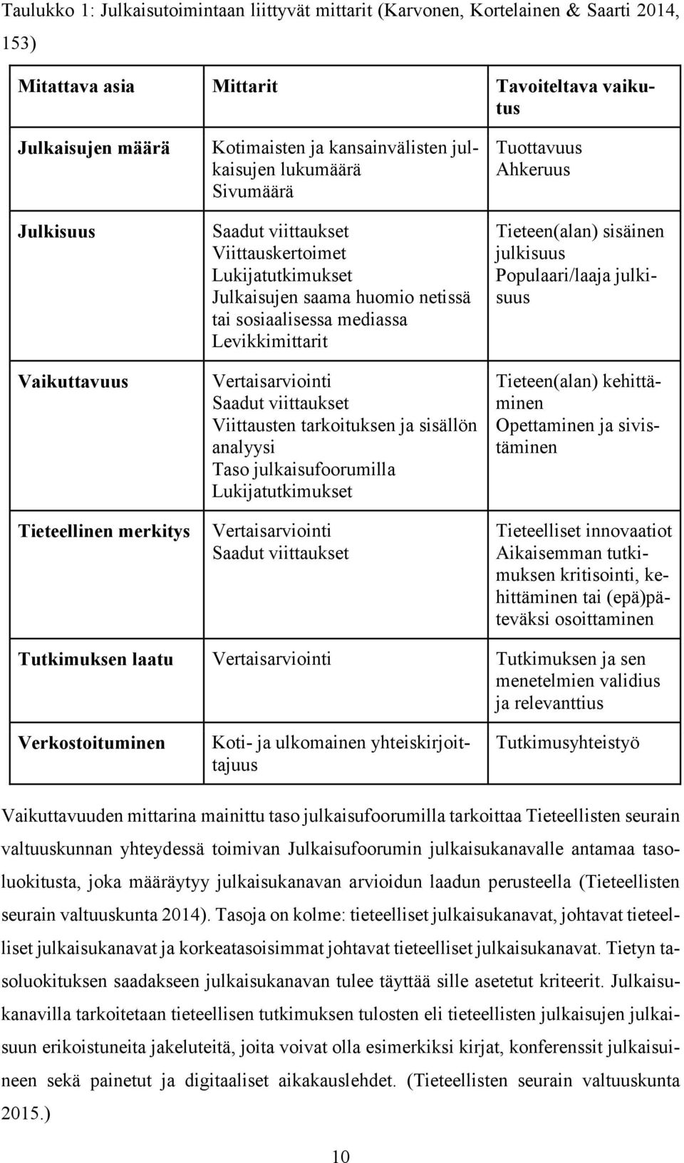 Levikkimittarit Vertaisarviointi Saadut viittaukset Viittausten tarkoituksen ja sisällön analyysi Taso julkaisufoorumilla Lukijatutkimukset Vertaisarviointi Saadut viittaukset Tuottavuus Ahkeruus
