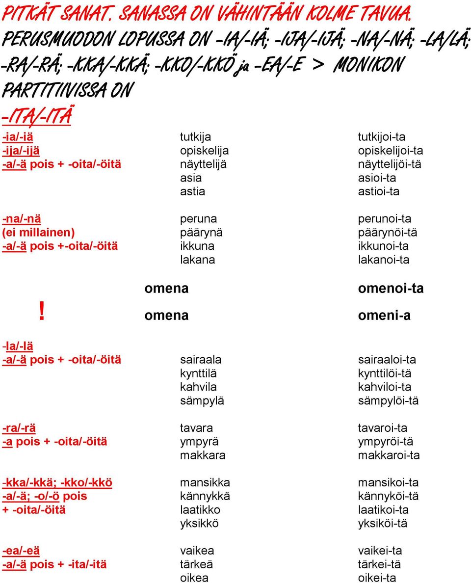 -a/-ä pois + -oita/-öitä näyttelijä näyttelijöi-tä asia asioi-ta astia astioi-ta -na/-nä peruna perunoi-ta (ei millainen) päärynä päärynöi-tä -a/-ä pois +-oita/-öitä ikkuna ikkunoi-ta lakana