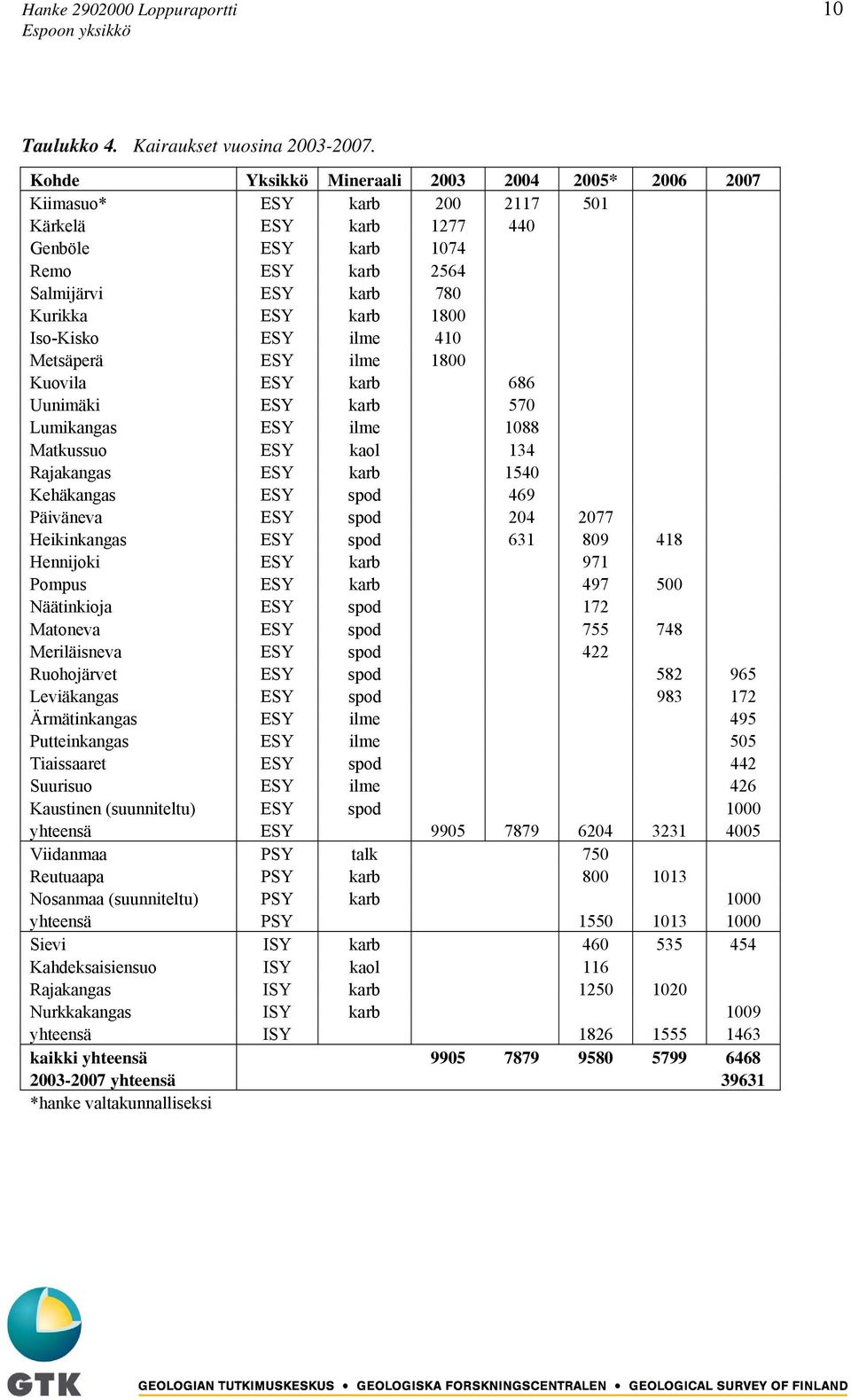 Iso-Kisko ESY ilme 410 Metsäperä ESY ilme 1800 Kuovila ESY karb 686 Uunimäki ESY karb 570 Lumikangas ESY ilme 1088 Matkussuo ESY kaol 134 Rajakangas ESY karb 1540 Kehäkangas ESY spod 469 Päiväneva