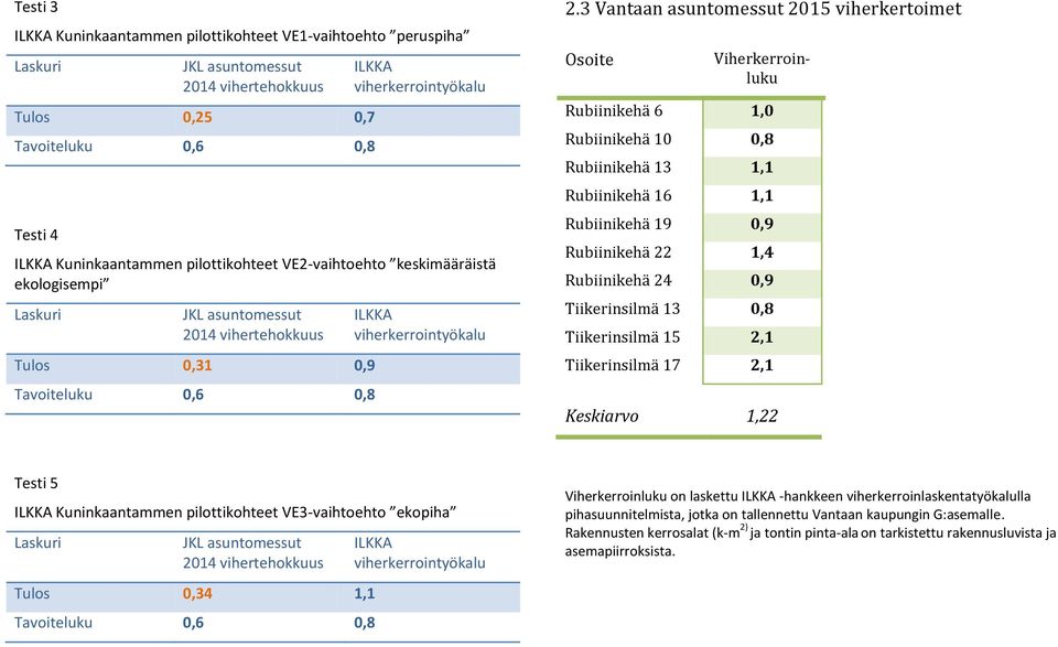 3 Vantaan asuntomessut 2015 viherkertoimet Osoite Viherkerroinluku Rubiinikehä 6 1,0 Rubiinikehä 10 0,8 Rubiinikehä 13 1,1 Rubiinikehä 16 1,1 Rubiinikehä 19 0,9 Rubiinikehä 22 1,4 Rubiinikehä 24 0,9