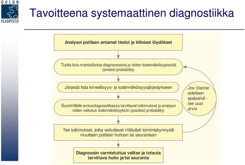 tutkimukset ja analysoi niiden vaikutus todennäköisyyksiin (posttest probability) Jos tilanne edelleen epäselvä - tee uusi arvio Tee tutkimukset, jotka