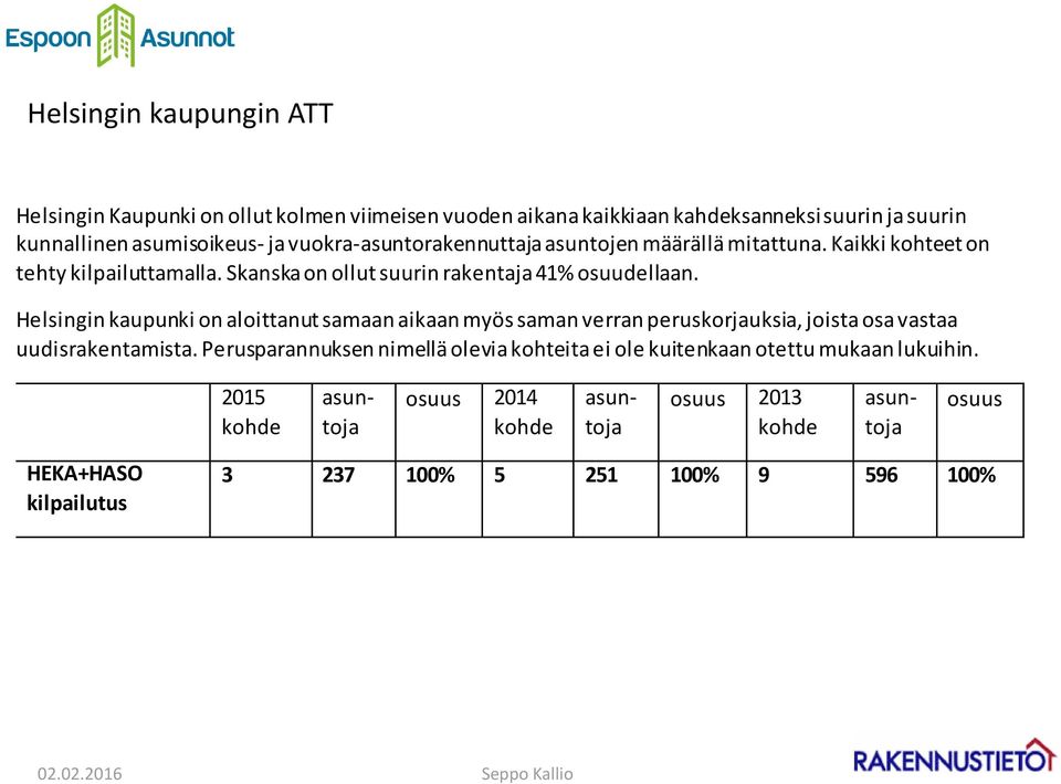 Skanska on ollut suurin rakentaja 41% osuudellaan.