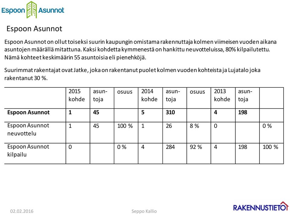 Nämä kohteet keskimäärin 55 asuntoisia eli pienehköjä.