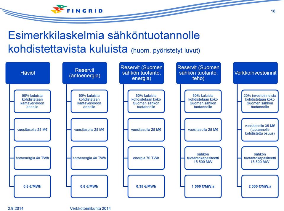 50% kuluista kohdistetaan kantaverkkoon annolle 50% kuluista kohdistetaan koko Suomen sähkön tuotannolle 50% kuluista kohdistetaan koko Suomen sähkön tuotannolle 20% investoinneista kohdistetaan koko