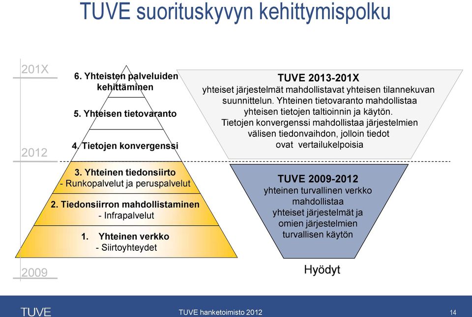 Yhteinen verkko - Siirtoyhteydet TUVE 2013-201X yhteiset järjestelmät mahdollistavat yhteisen tilannekuvan suunnittelun.