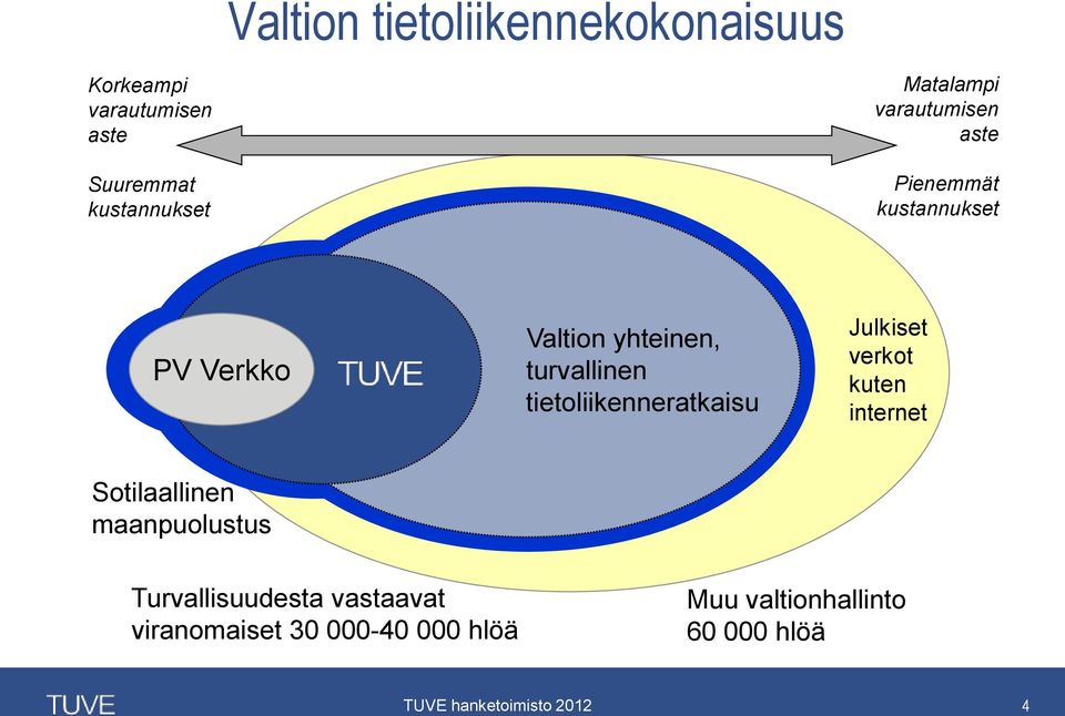 turvallinen tietoliikenneratkaisu Julkiset verkot kuten internet Sotilaallinen