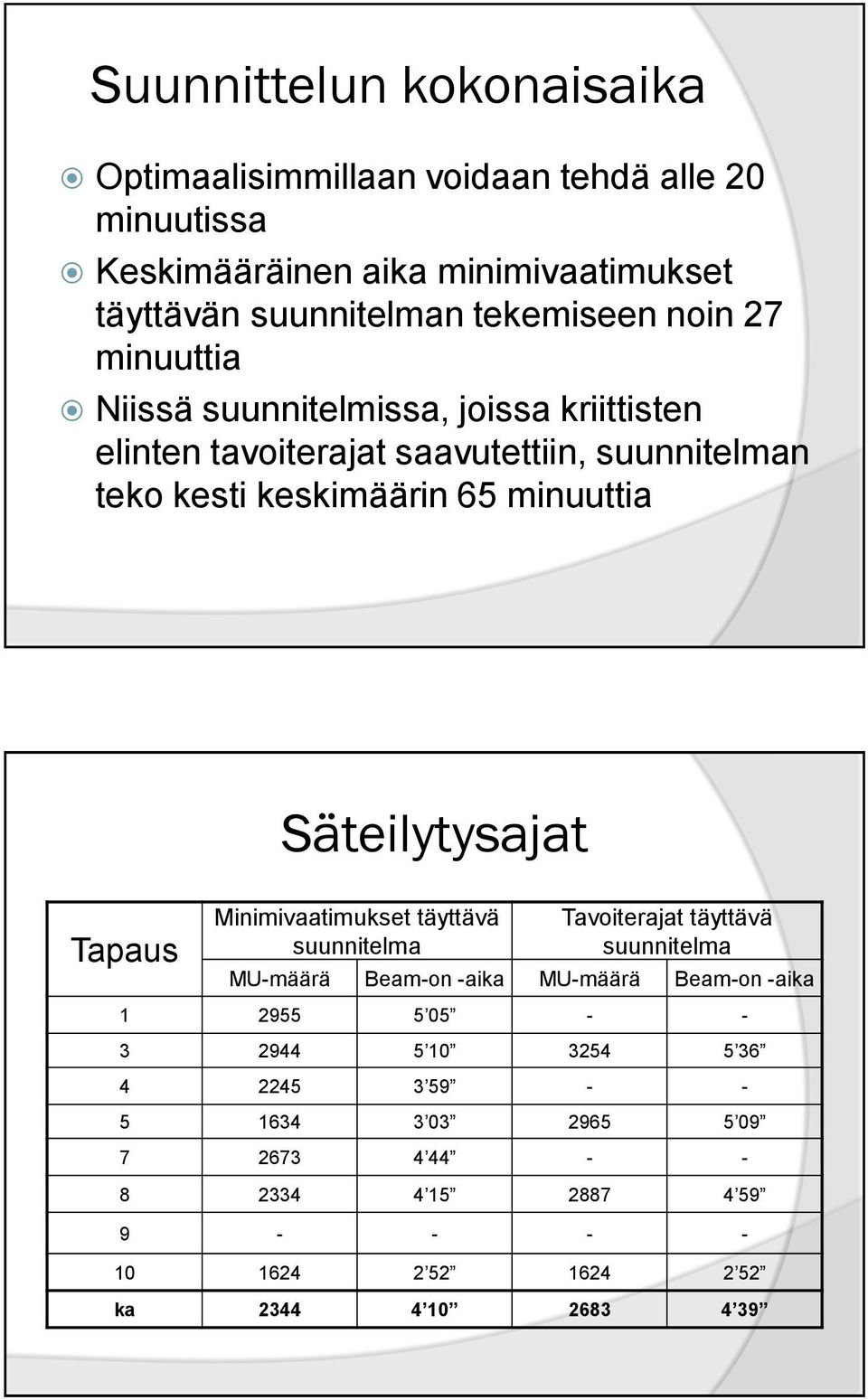 Säteilytysajat Tapaus Minimivaatimukset täyttävä suunnitelma Tavoiterajat täyttävä suunnitelma MU-määrä Beam-on -aika MU-määrä Beam-on -aika 1 2955 5