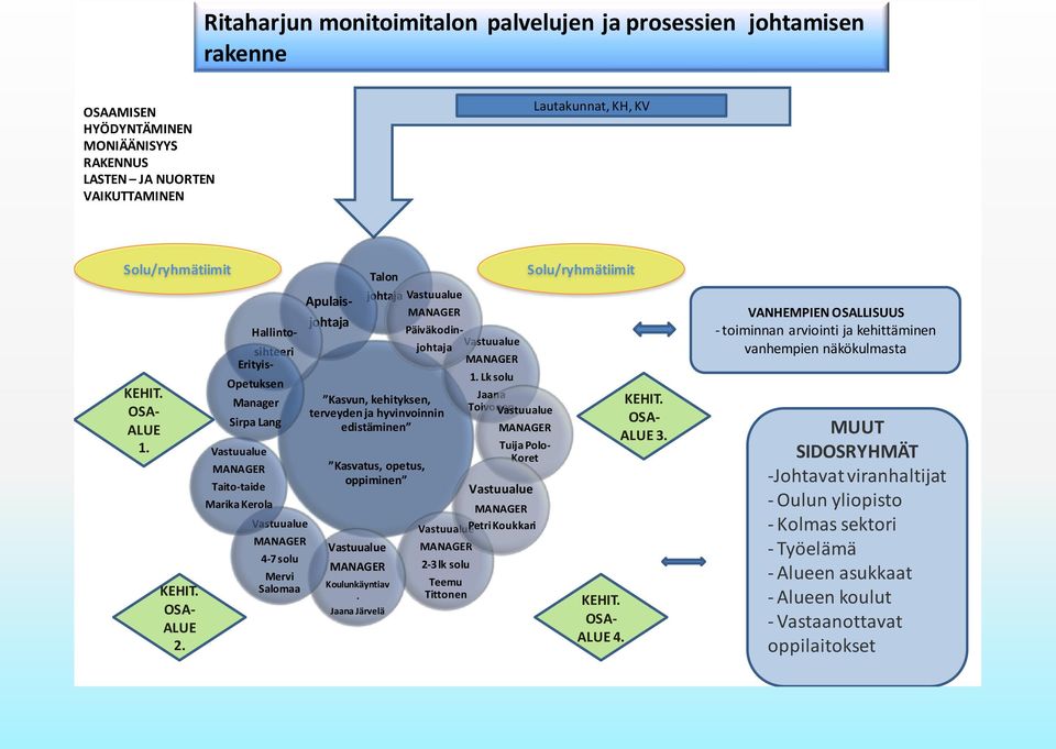 johtaja Hallintosihteeri Erityis- Opetuksen Manager Sirpa Lang Vastuualue MANAGER Taito-taide Marika Kerola Vastuualue MANAGER 4-7 solu Mervi Salomaa Apulais- Talon johtaja Vastuualue MANAGER Kasvun,