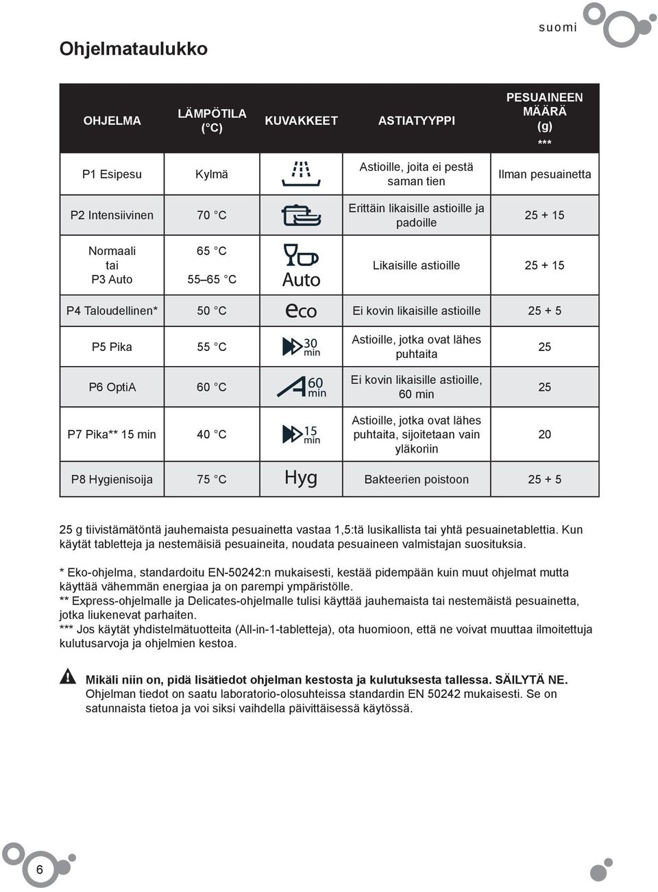 Pika** 15 min 40 C Astioille, jotka ovat lähes puhtaita Ei kovin likaisille astioille, 60 min Astioille, jotka ovat lähes puhtaita, sijoitetaan vain yläkoriin 25 25 20 P8 Hygienisoija 75 C Bakteerien