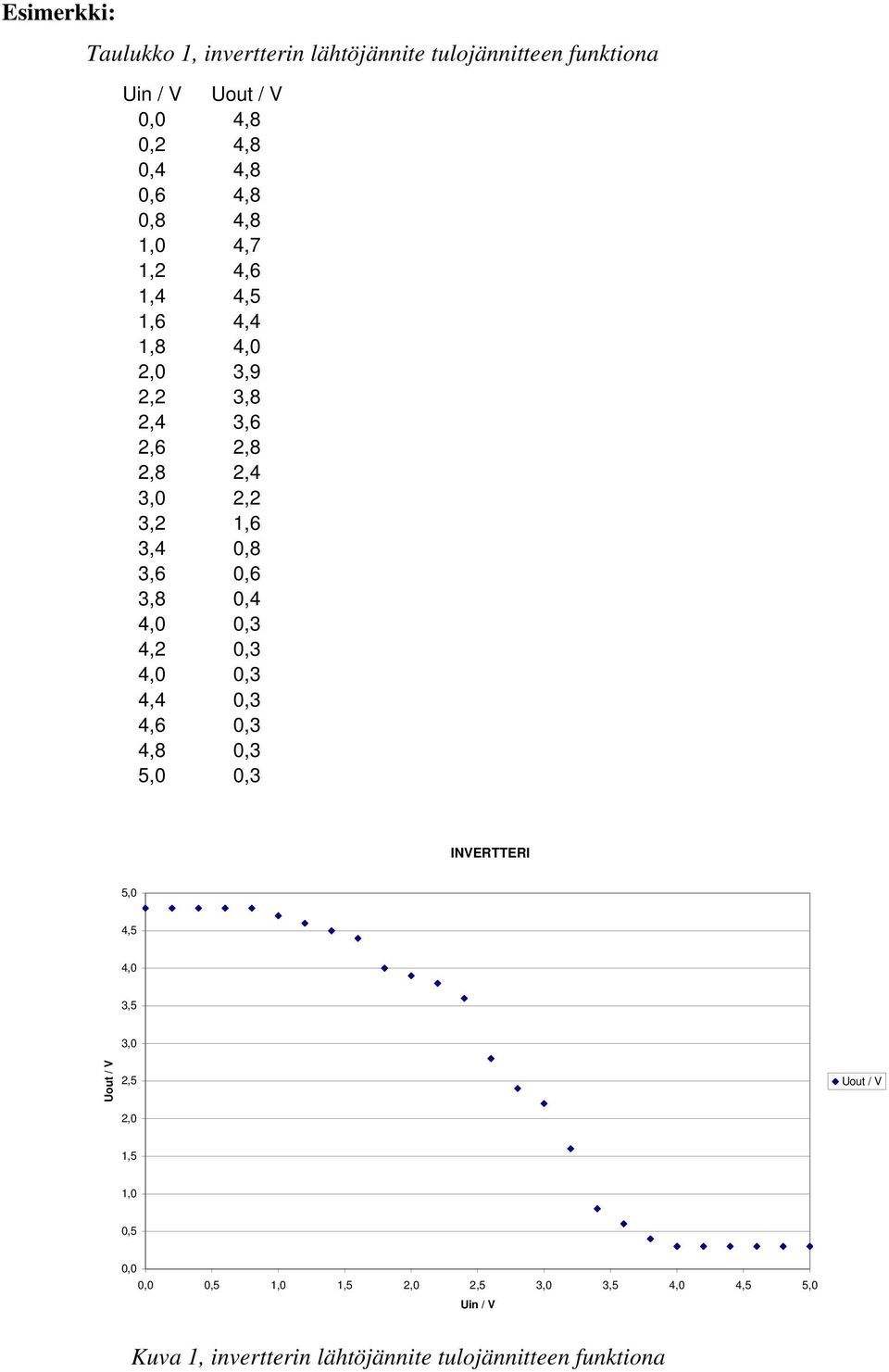 3,8 0,4 4,0 0,3 4,2 0,3 4,0 0,3 4,4 0,3 4,6 0,3 4,8 0,3 5,0 0,3 INVERTTERI 5,0 4,5 4,0 3,5 3,0 Uout / V 2,5 2,0 Uout / V