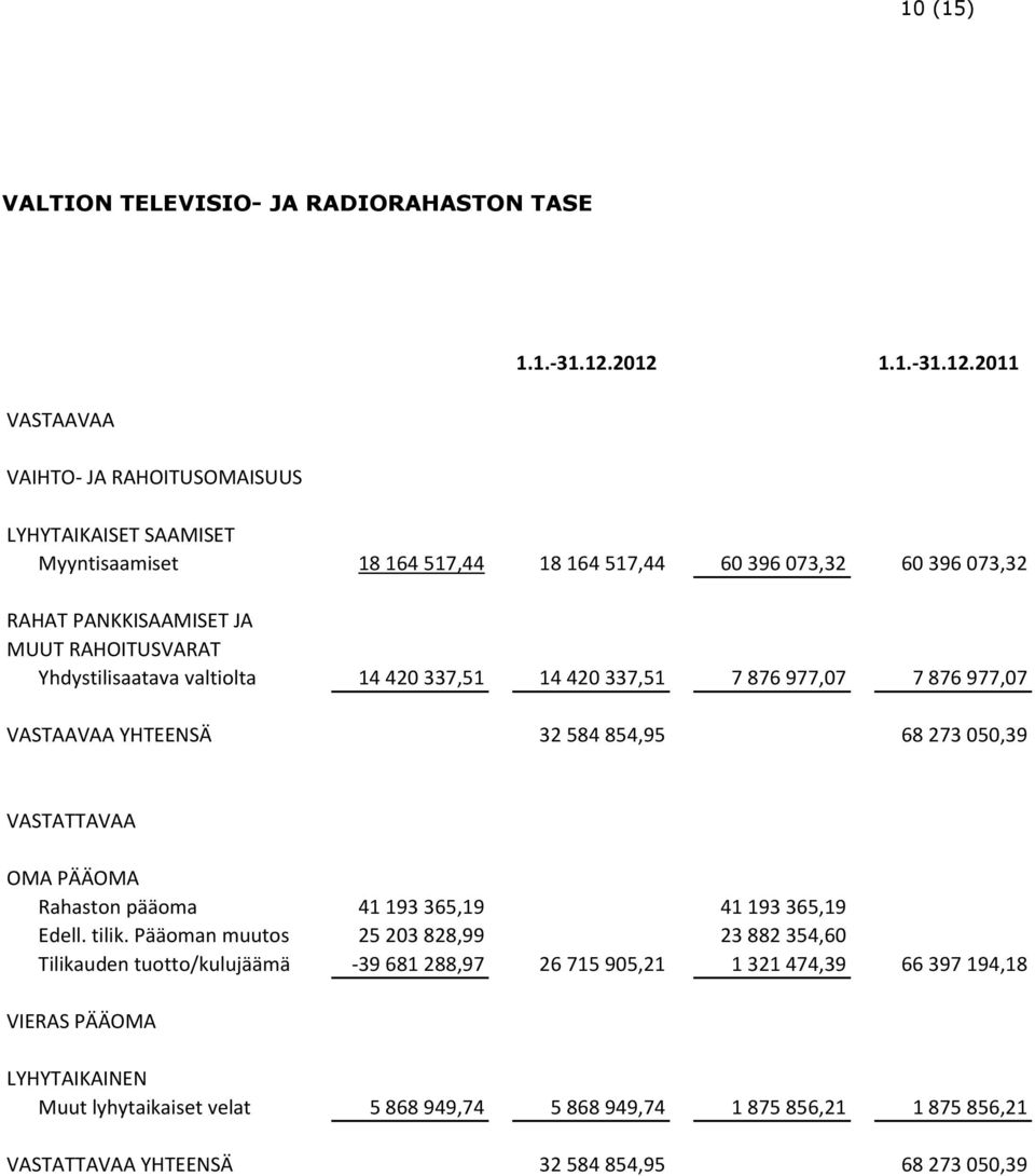 14 420 337,51 14 420 337,51 7 876 977,07 7 876 977,07 VASTAAVAA YHTEENSÄ 32 584 854,95 68 273 050,39 VASTATTAVAA OMA PÄÄOMA Rahaston pääoma 41 193 365,19 41 193 365,19 Edell. tilik.
