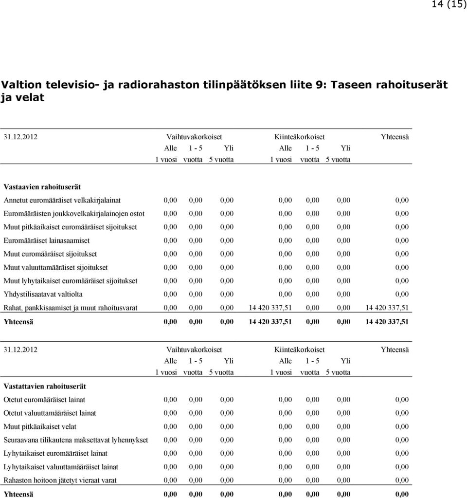 0,00 0,00 0,00 0,00 0,00 Euromääräisten joukkovelkakirjalainojen ostot 0,00 0,00 0,00 0,00 0,00 0,00 0,00 Muut pitkäaikaiset euromääräiset sijoitukset 0,00 0,00 0,00 0,00 0,00 0,00 0,00 Euromääräiset