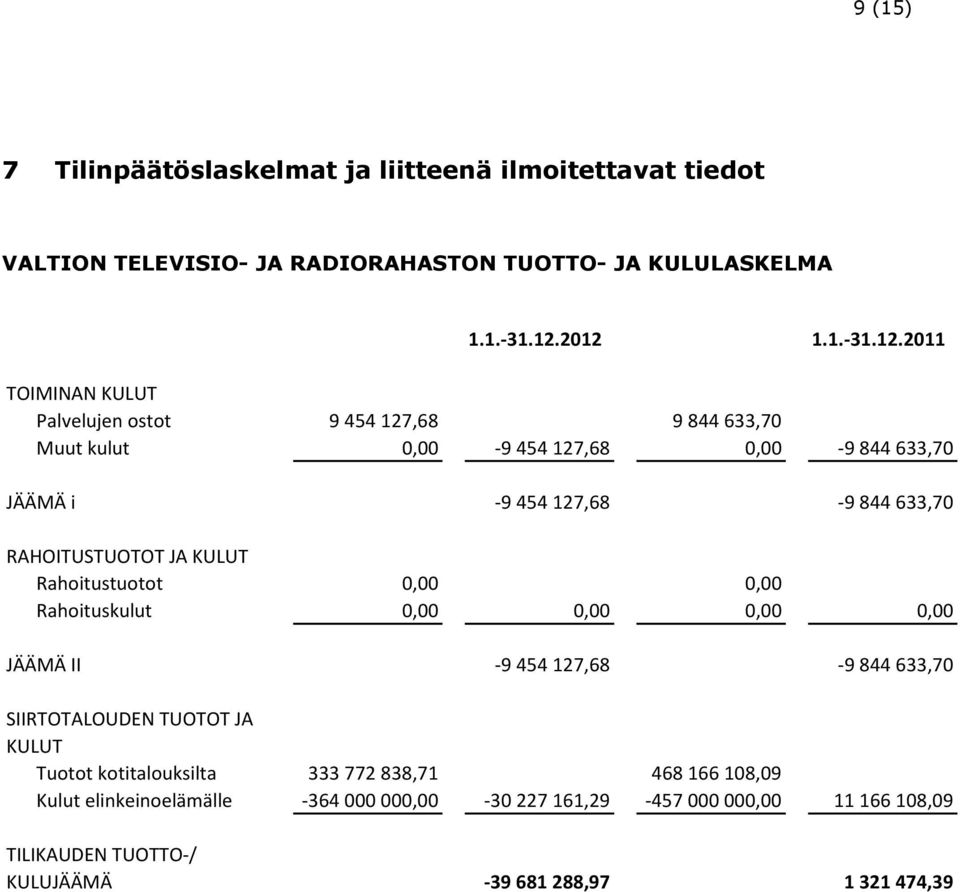 633,70 RAHOITUSTUOTOT JA KULUT Rahoitustuotot 0,00 0,00 Rahoituskulut 0,00 0,00 0,00 0,00 JÄÄMÄ II -9 454 127,68-9 844 633,70 SIIRTOTALOUDEN TUOTOT JA KULUT