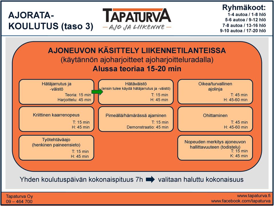 Oikea/turvallinen ajolinja T: 45 min H: 45-60 min Kriittinen kaarrenopeus T: 15 min H: 45 min Pimeällä/hämärässä ajaminen T: 15 min Demonstraatio: 45 min Ohittaminen T: 45 min H: 45-60 min